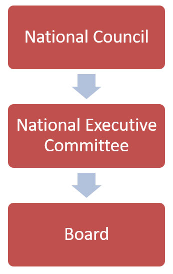 NAFBI governance structure: National Council, National Executive Committee and Board
