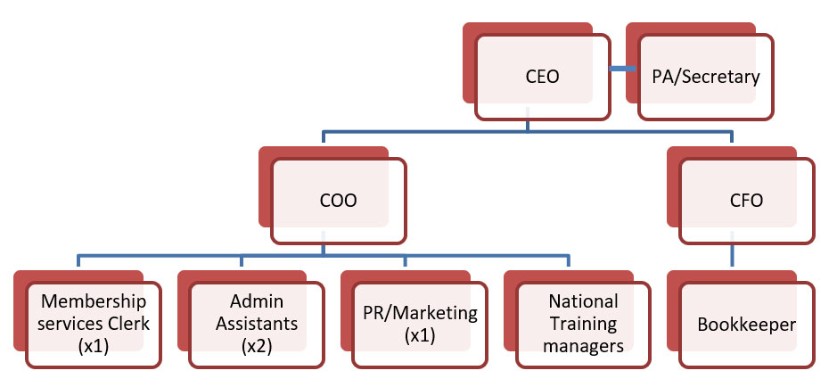 NAFBI office structure showing CEO, COO, CFO and operational functions